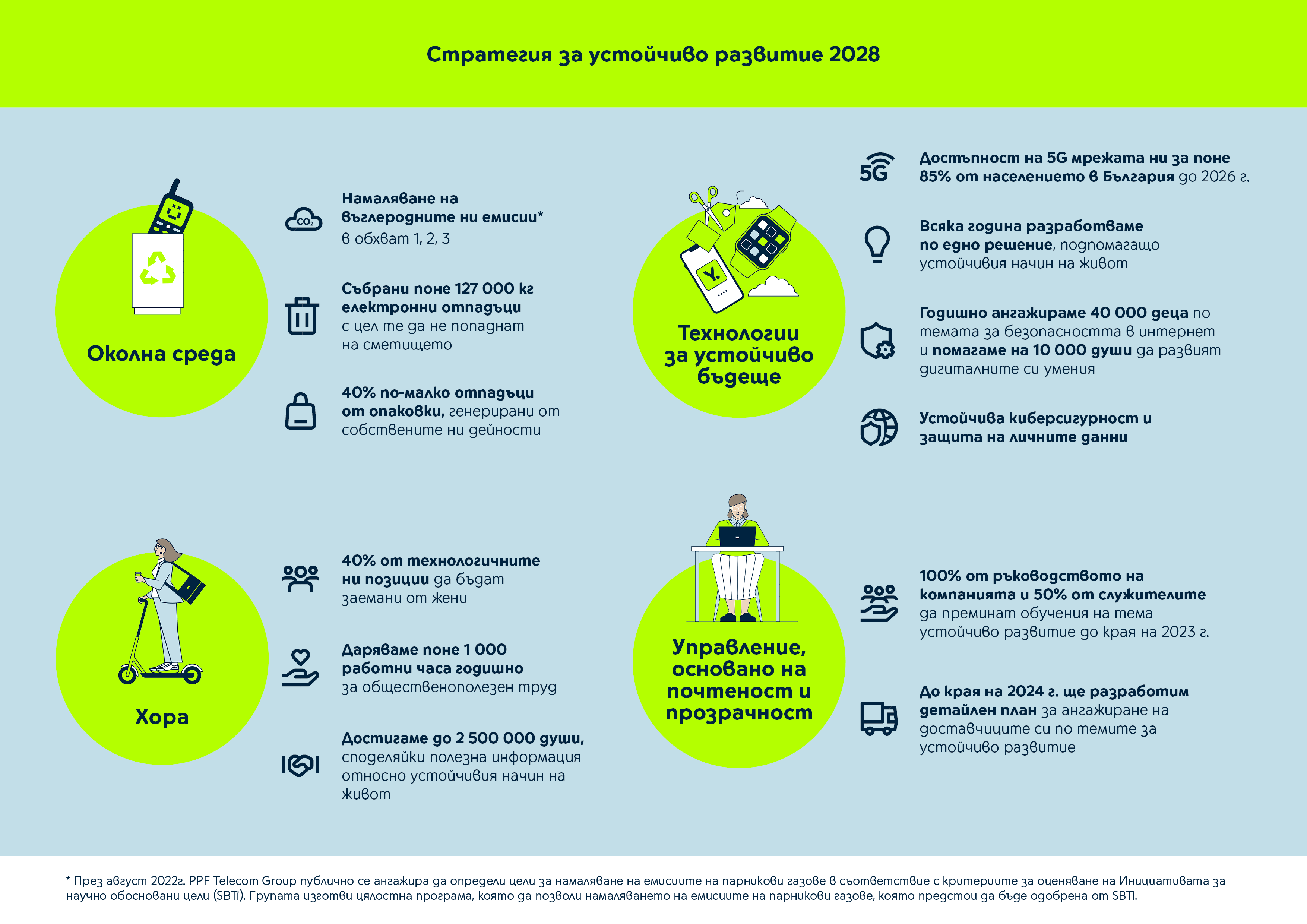 Основни акценти на стратегията за устойчивост 2028 г.:
 
Намаляваме отпечатъка върху околната среда:
Намаляване на въглеродните емисии на Yettel* в обхват 1, 2, 3
Фокусиране върху устройствата за събиране и рециклиране – събиране на поне 127 000 килограма електронни отпадъци до 2028 г.
Намаляване с 40% на отпадъците от опаковки, генерирани за транспортиране като част от оперативните дейности.
Поставяне на хората в центъра на всичко, което компанията прави:
Възможности за развитие, изграждане на равнопоставена и мотивираща работна среда за всички служители
Жените да заемат 40% от технологичните роли в компанията до 2028 г.
Всички служители да посветят общо минимум 1000 работни часа всяка година на доброволчески инициативи, допринасящи за екологични каузи.
Достигане до 2 500 000 души годишно чрез кампании, които повишават осведомеността по темите за устойчиво развитие.
Развитие на технологии, които подпомагат устойчивото бъдеще:
5G свързаност, която да е достъпна за най-малко 85% от българското население до 2026 г., със скорост на връзка над 1 Gbps в градските райони (с население над 30 000 души).
По едно ново технологично решение всяка година в подкрепа на устойчивото развитие на бизнеса и обществото в България.
Ангажимент за онлайн безопасност и дигитални умения – всяка година 40 000 деца да бъдат информирани за своята онлайн безопасност, а 10 000 души да подобрят дигиталните си умения.
Защитени лични данни и повишена устойчивост на мрежите срещу кибератаки.
Управление, основано на почтеност и прозрачност
Обучение на 100% от висшето ръководство и 50% от служителите до края на 2023 г. по темите за устойчивото бизнес развитие.
Разработване на подробен план за ангажиране на доставчиците с целите на устойчивото развитие до края на 2024 г.