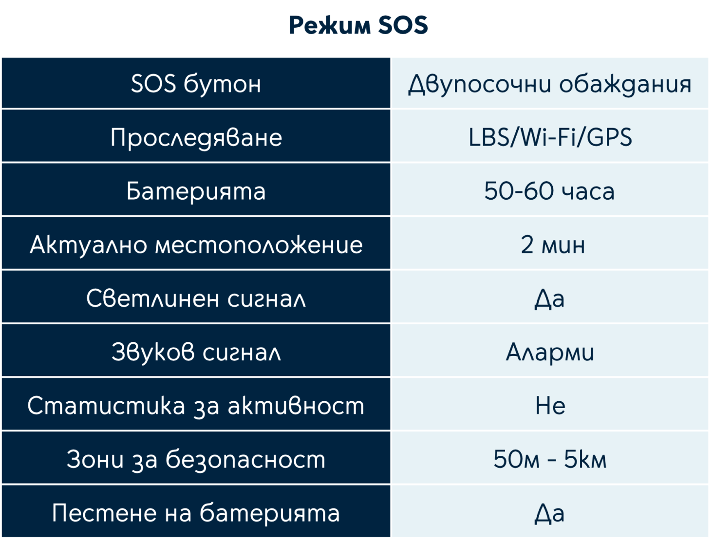 SOS Chart